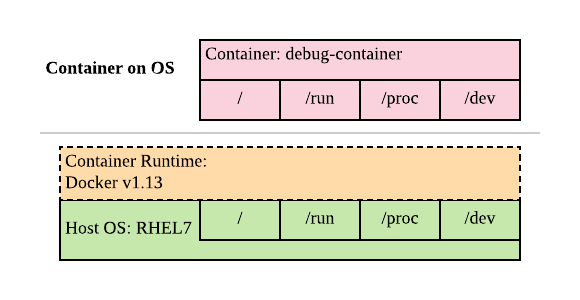 /2025/07/20250721-os-level-troubleshooting-from-a-debug-container/container-on-os.png