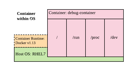 /2025/07/20250721-os-level-troubleshooting-from-a-debug-container/container-within-os.png