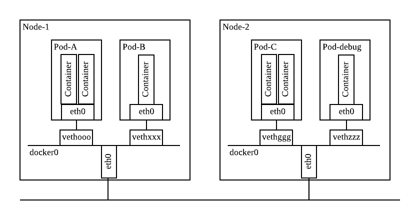 /2025/07/20250721-os-level-troubleshooting-from-a-debug-container/k8s-networking.png